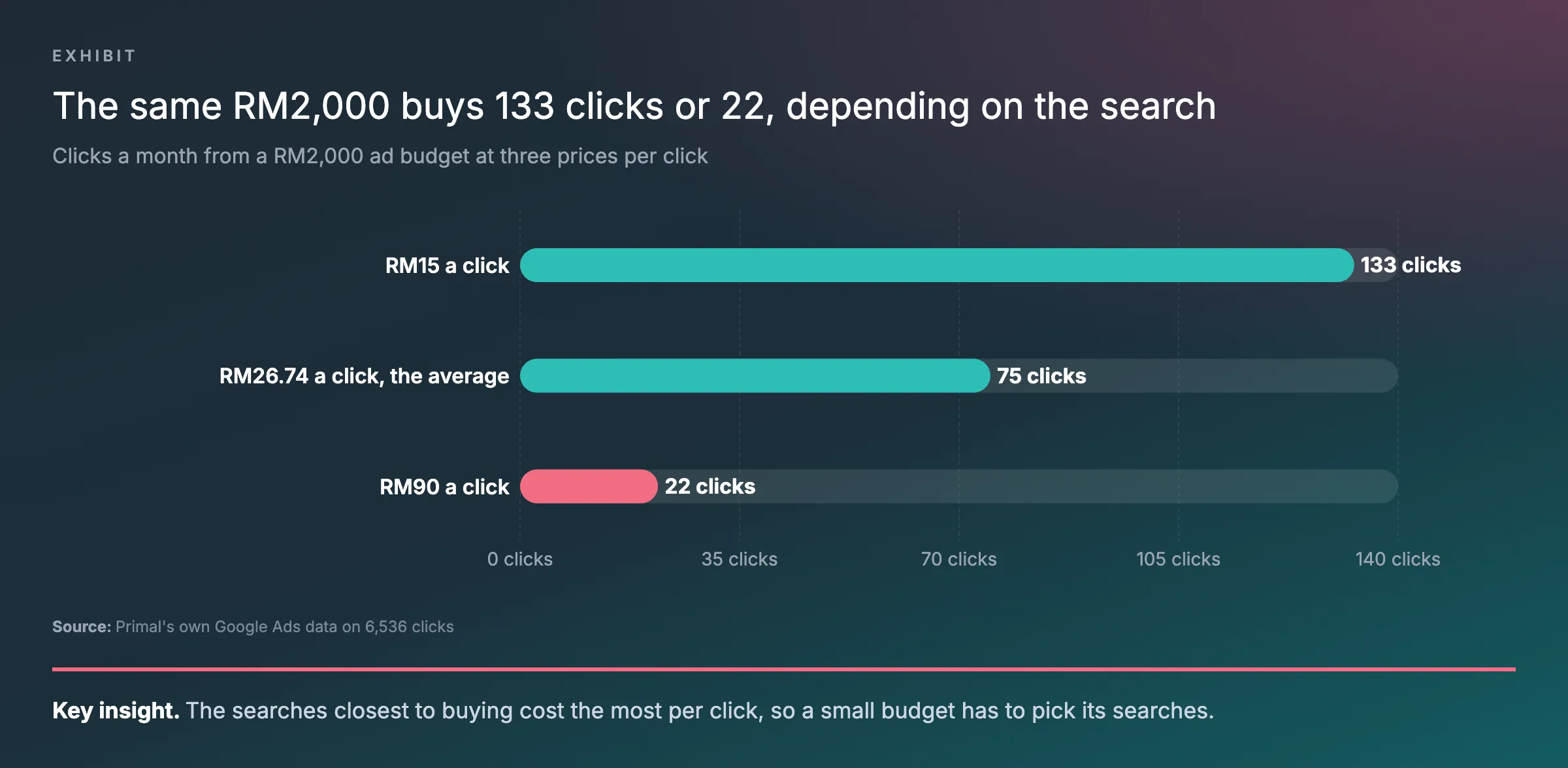 Bar chart of what a RM2,000 monthly ad budget buys at three prices per click from Primal’s own Google Ads account, 133 clicks at RM15, 75 at the RM26.74 average and 22 at RM90
