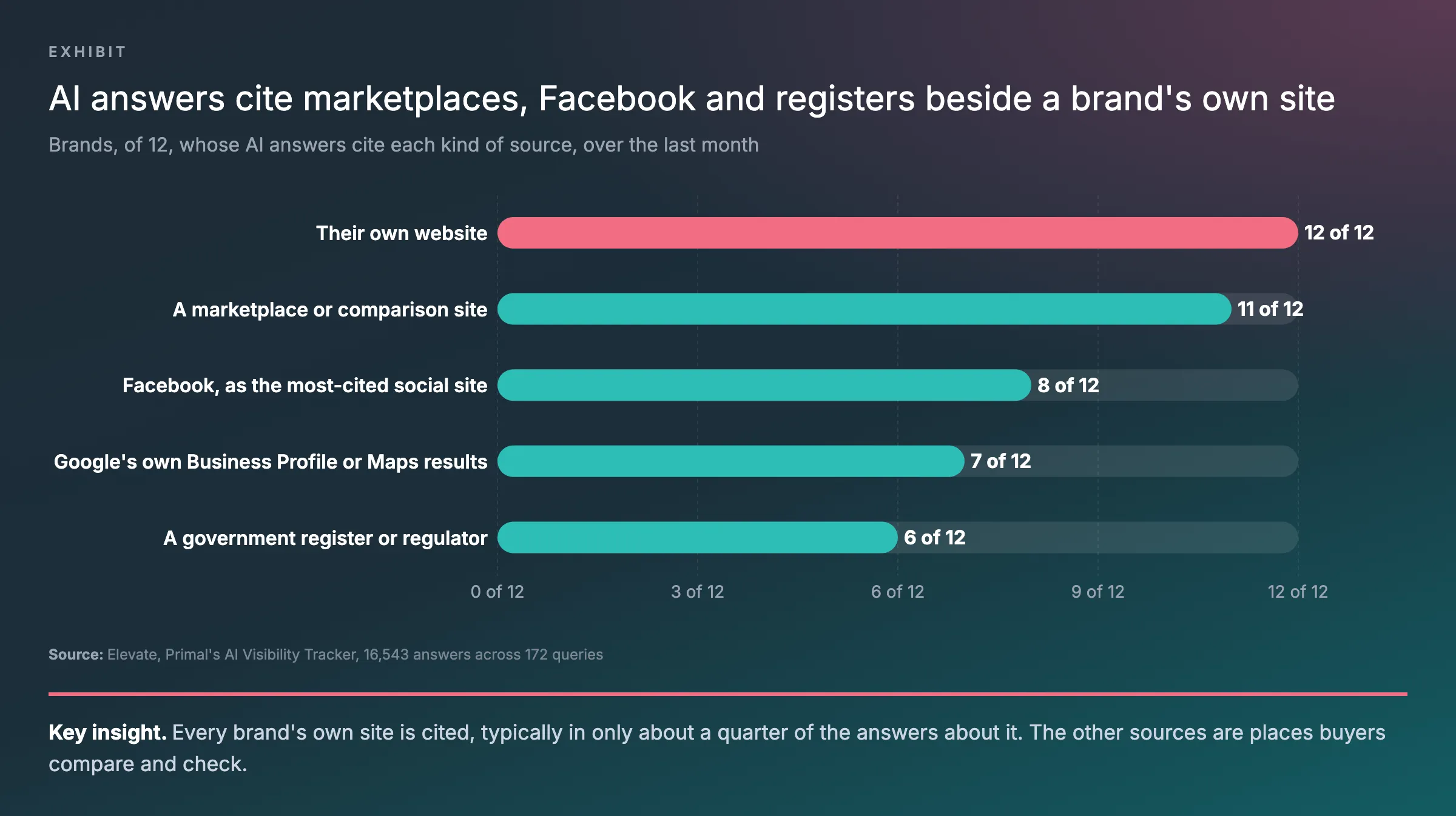 Bar chart of the sources AI answers cite for 12 brands over the last month: their own website for 12, a marketplace or comparison site for 11, Facebook as the most-cited social site for 8, Google’s own Business Profile or Maps results for 7, and a government register or regulator for 6