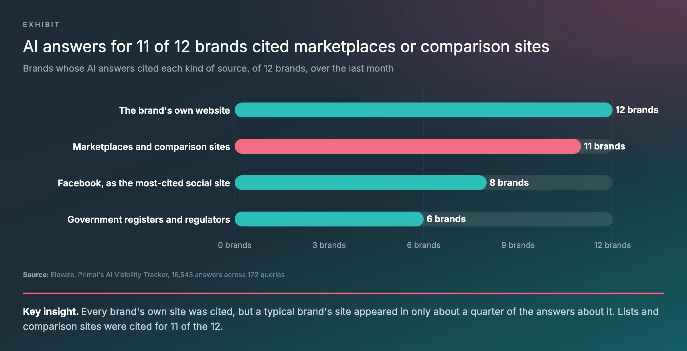 Bar chart of how many of 12 brands had each kind of source cited in their AI answers: their own website 12, marketplaces and comparison sites 11, Facebook 8, government registers and regulators 6