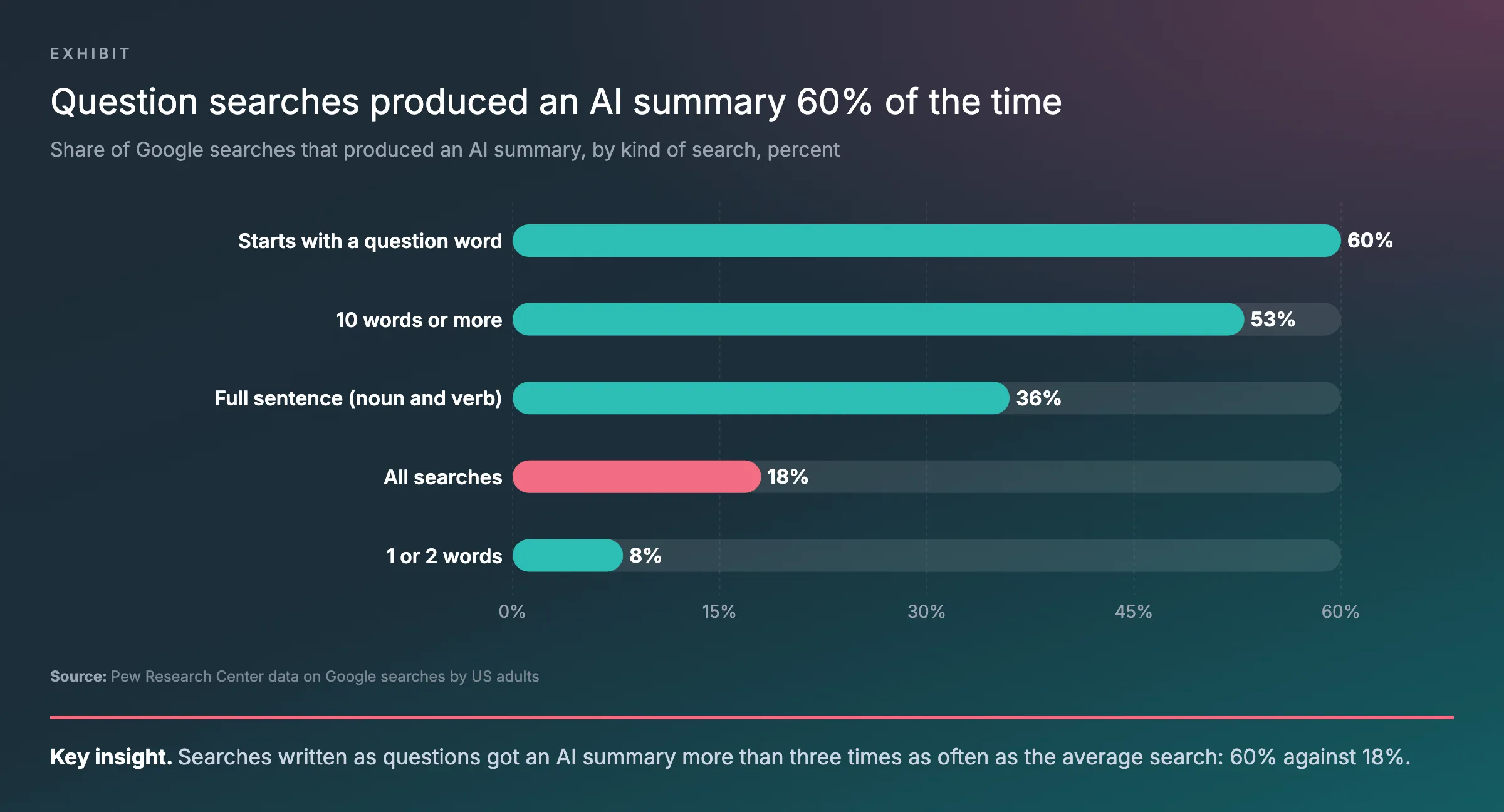 Bar chart of Pew Research’s data on Google searches by US adults, showing the share that produced an AI summary: 60% of searches starting with a question word, 53% of searches of 10 words or more, 36% of full sentences, 18% of all searches and 8% of one-word and two-word searches