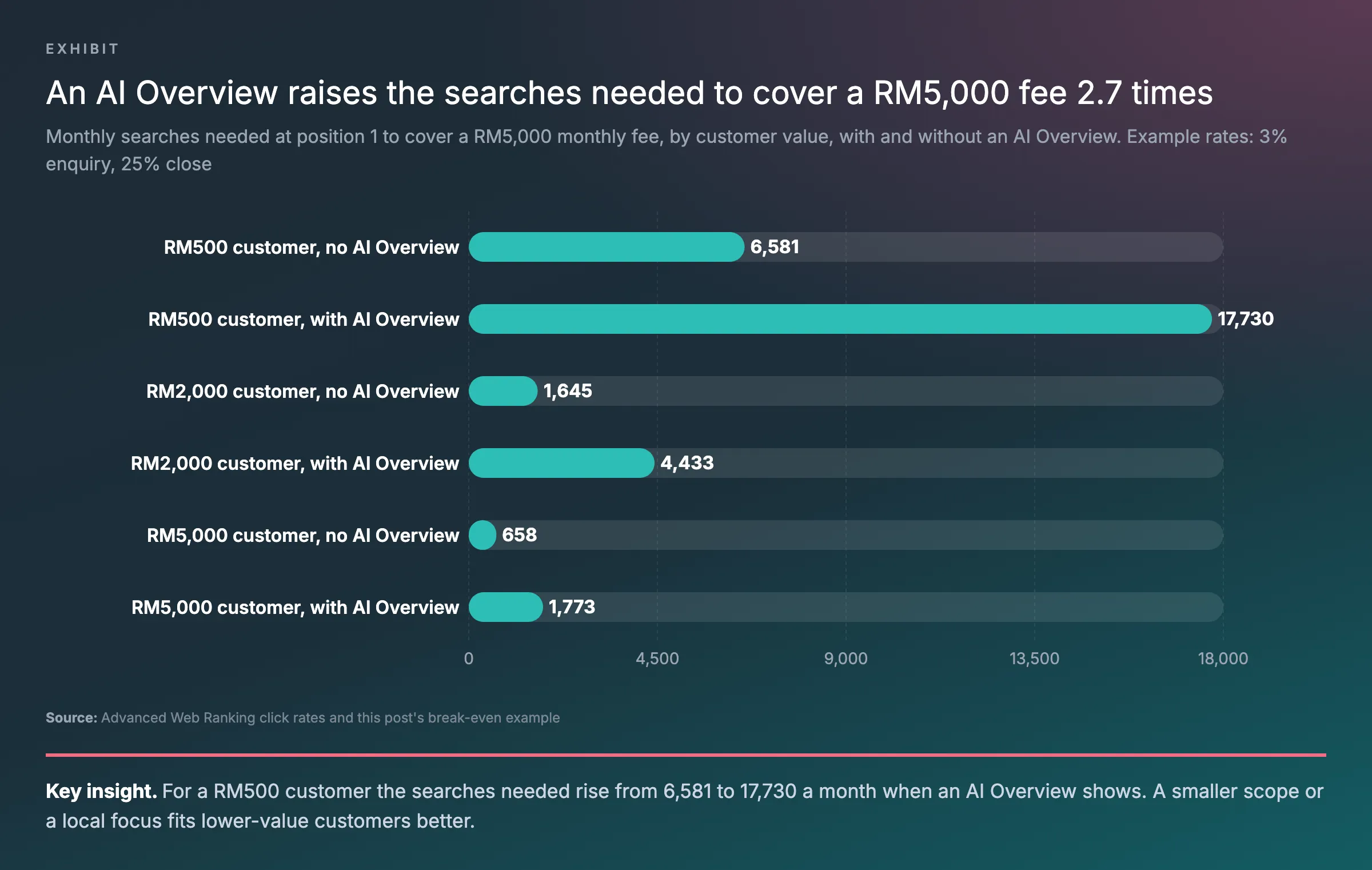 Bar chart of the monthly searches needed at position 1 to cover a RM5,000 SEO fee for customers worth RM500, RM2,000 and RM5,000, with and without an AI Overview, using Advanced Web Ranking’s click rates