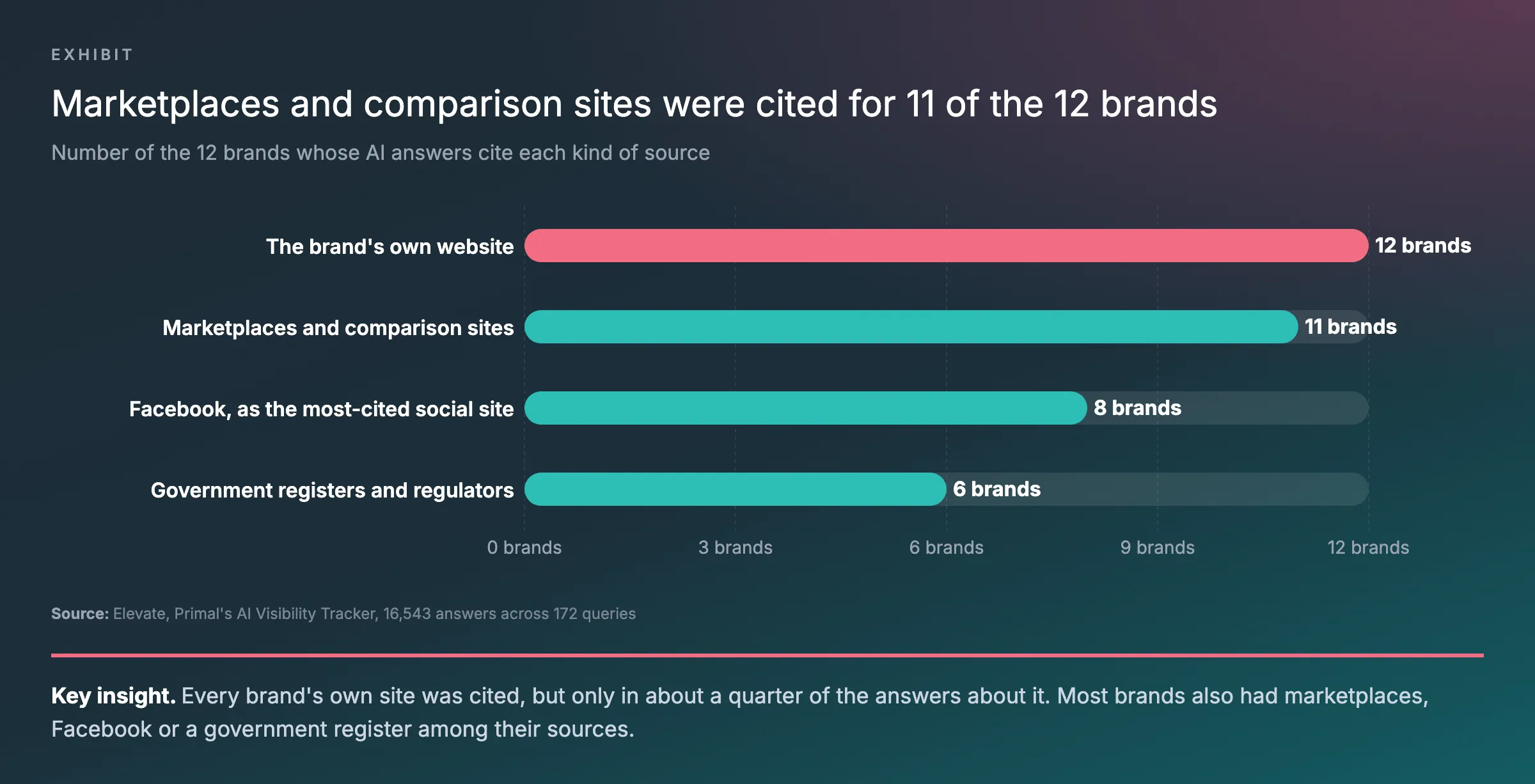 Bar chart of how many of 12 brands had each kind of source in their AI answers: their own website 12, marketplaces and comparison sites 11, Facebook as the most-cited social site 9, government registers and regulators 7