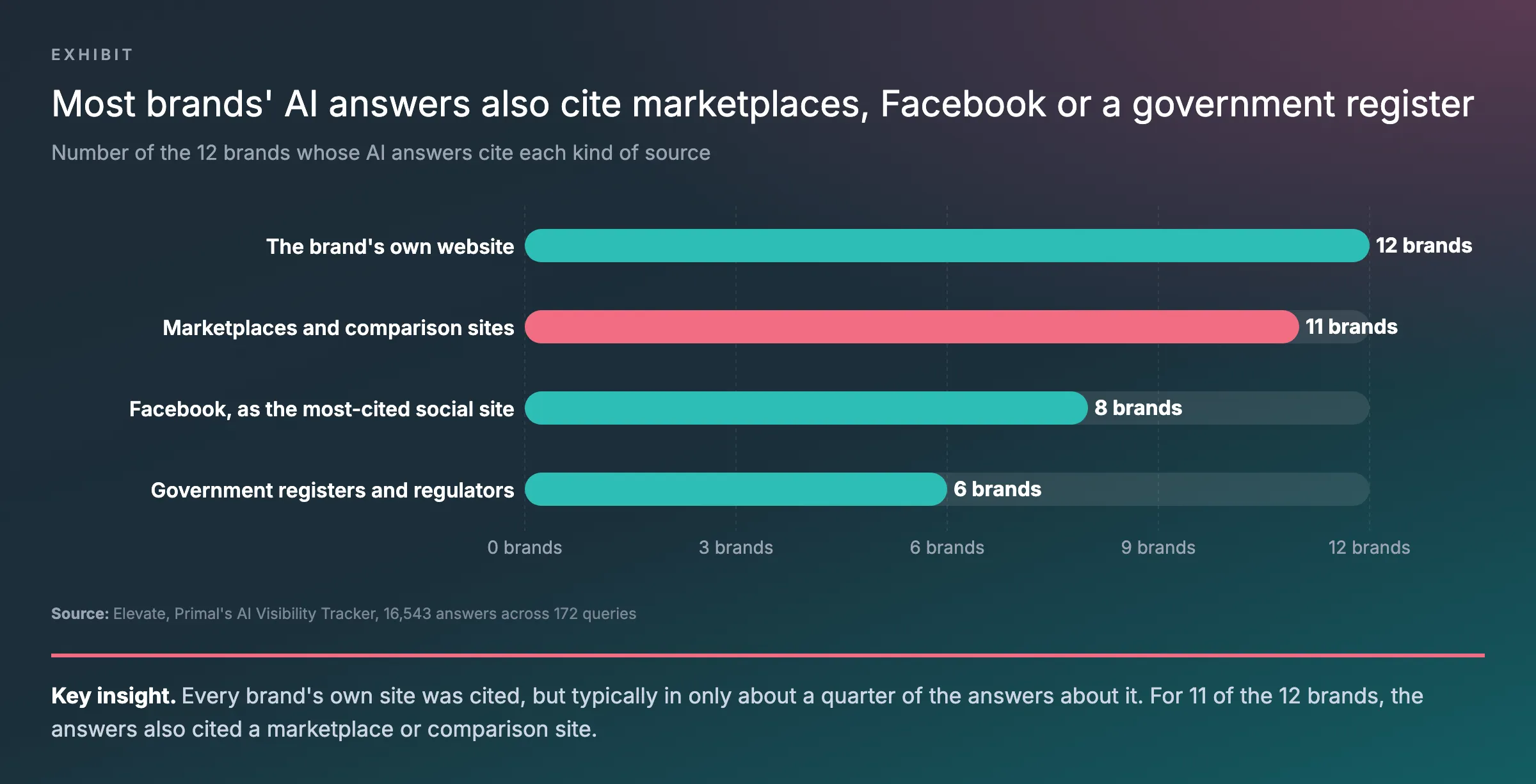 Bar chart of how many of the 12 brands in the dataset had each kind of source cited in their AI answers: the brand’s own website for all 12, marketplaces and comparison sites for 11, Facebook as the most-cited social site for 8 and government registers for 6