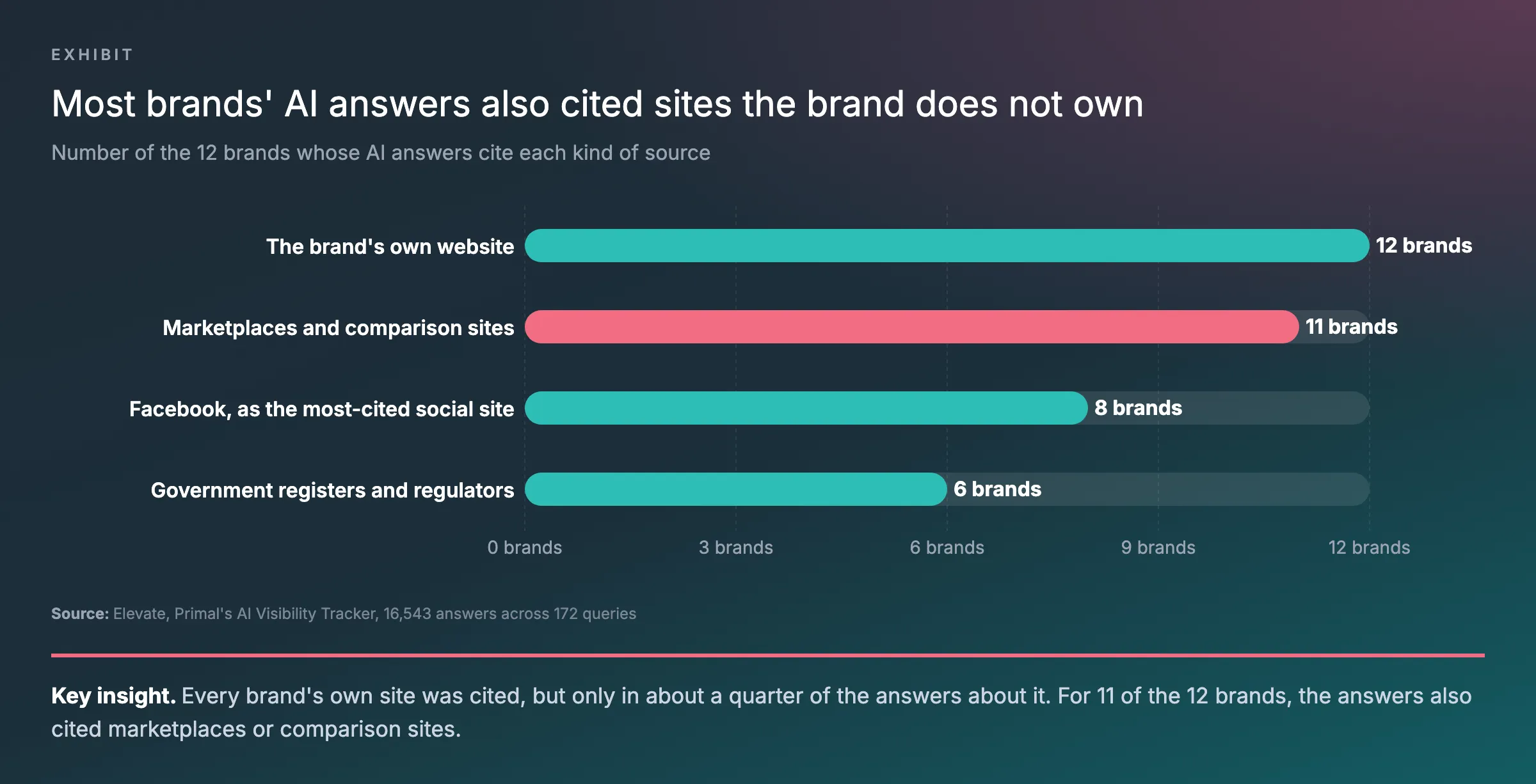 Bar chart of how many of 12 brands had each kind of source cited in the AI answers about them over the last month: the brand’s own website 12, marketplaces and comparison sites 11, Facebook as the most-cited social site 8, government registers and regulators 6