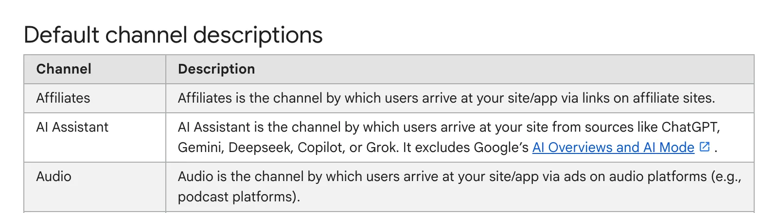 Google Analytics Help page for the default channel group, with the AI Assistant row covering visits from ChatGPT, Gemini, DeepSeek, Copilot or Grok and leaving out Google’s AI Overviews and AI Mode
