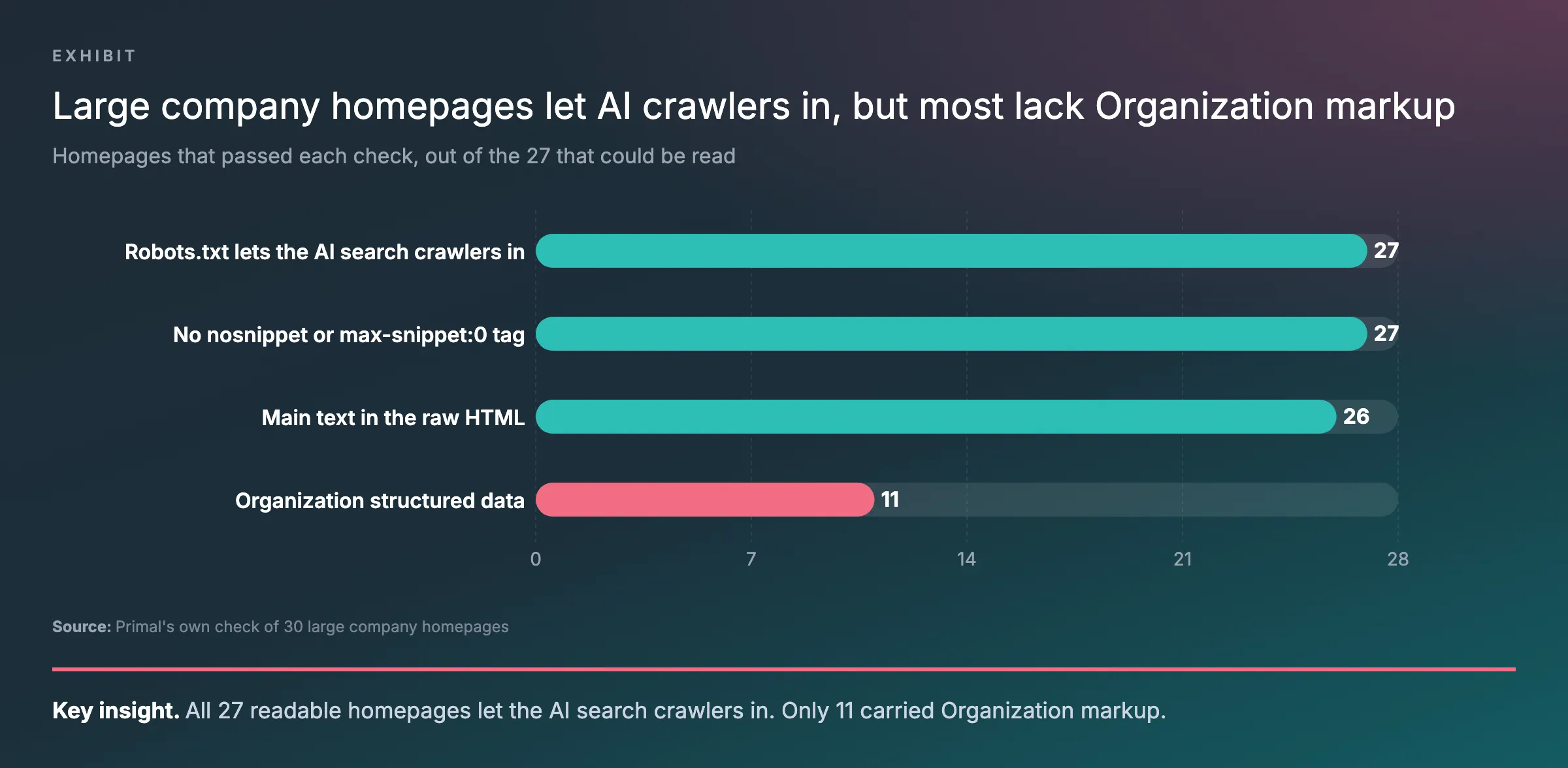 Bar chart of an AI search readiness check on 30 large company homepages: of the 27 that could be read, 27 let the AI search crawlers in, 27 allowed snippets, 26 had their main text in the raw HTML and 11 had Organization structured data