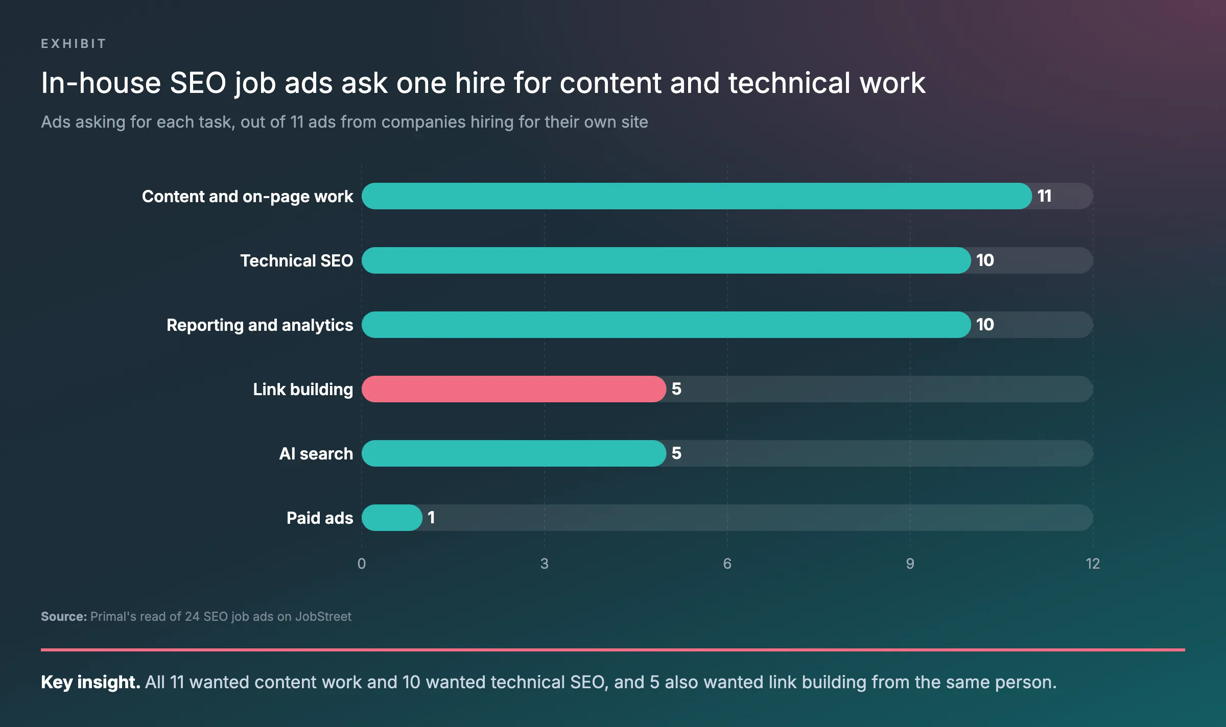 Bar chart of the tasks 11 in-house SEO job ads ask one hire to do, with 11 asking for content and on-page work, 10 for technical SEO, 10 for reporting, 5 for link building, 5 for AI search and 1 for paid ads