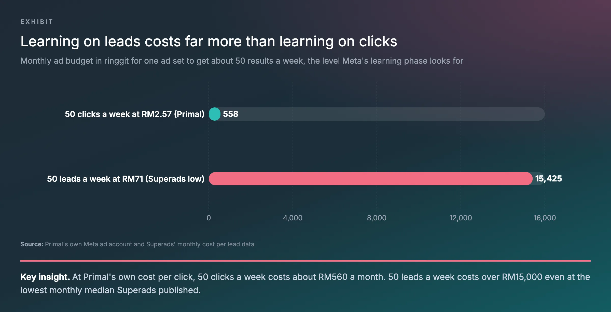 Bar chart of the monthly budget one ad set needs to get through Meta’s learning phase: about RM558 for 50 clicks a week at Primal’s own RM2.57 a click, and RM15,425 for 50 leads a week at RM71 a lead, the lowest monthly median cost per lead Superads published