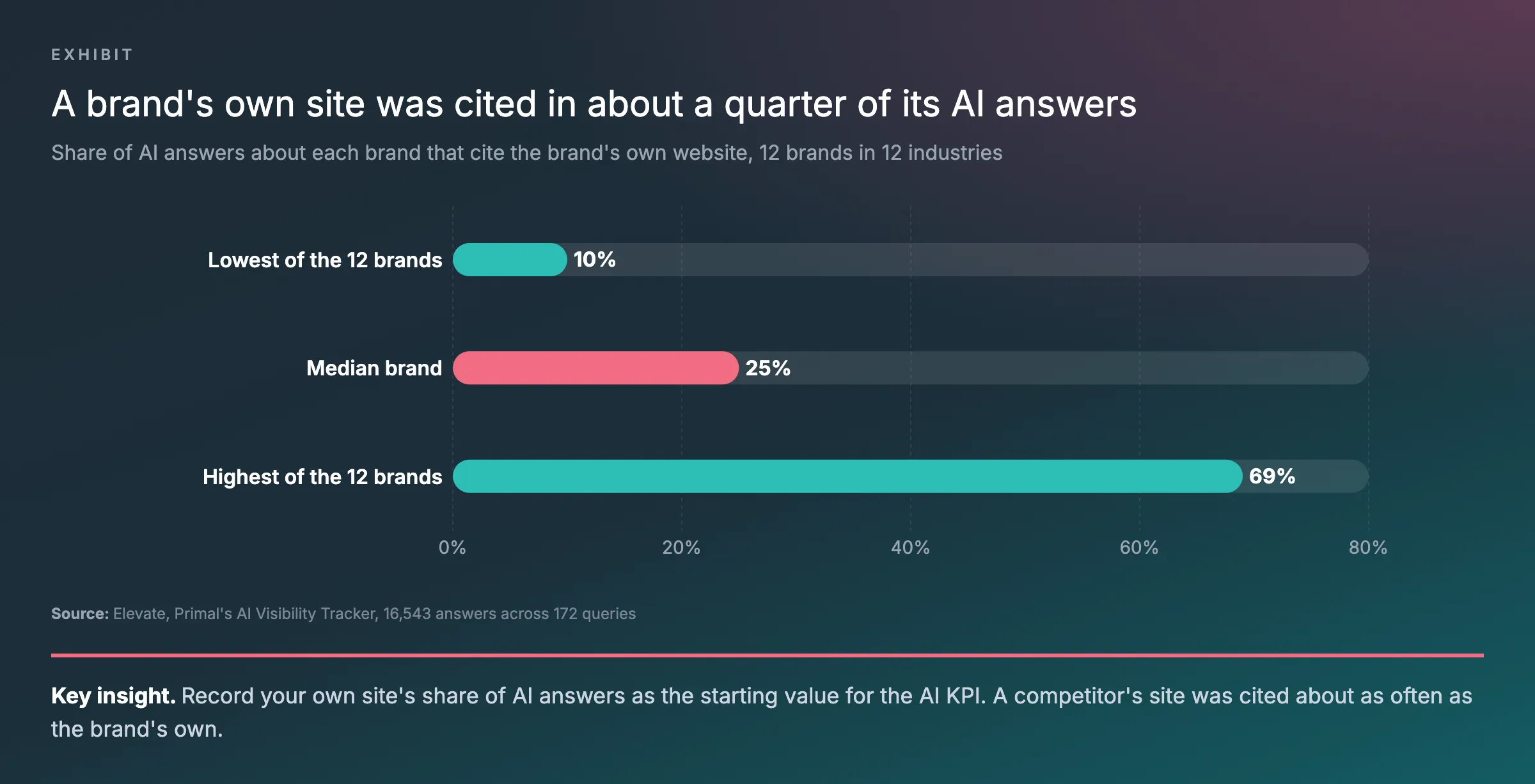 Bar chart of the share of AI answers that cite the brand’s own website across 12 brands: 10% for the lowest brand, 25% for the median and 69% for the highest