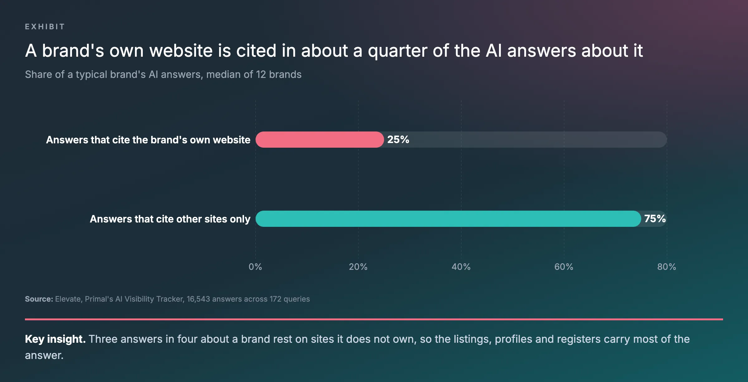 Bar chart from Elevate, Primal’s AI Visibility Tracker, of the share of a typical brand’s AI answers that cite its own website, about 25%, against the share that cite other sites only, about 75%, median of 12 brands