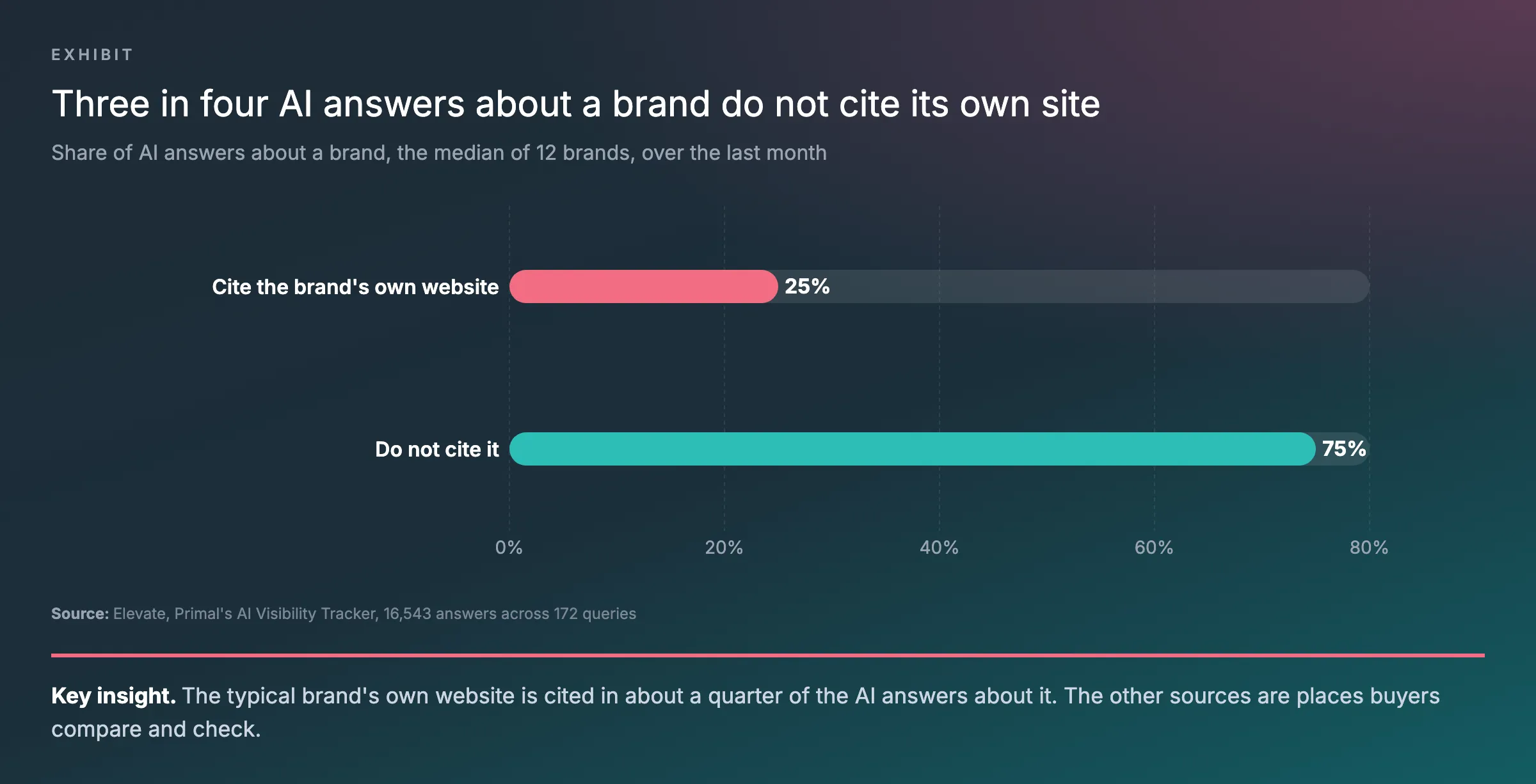 Bar chart of AI answers about the typical brand of 12 in Elevate, Primal’s AI Visibility Tracker: 25% cite the brand’s own website and 75% do not