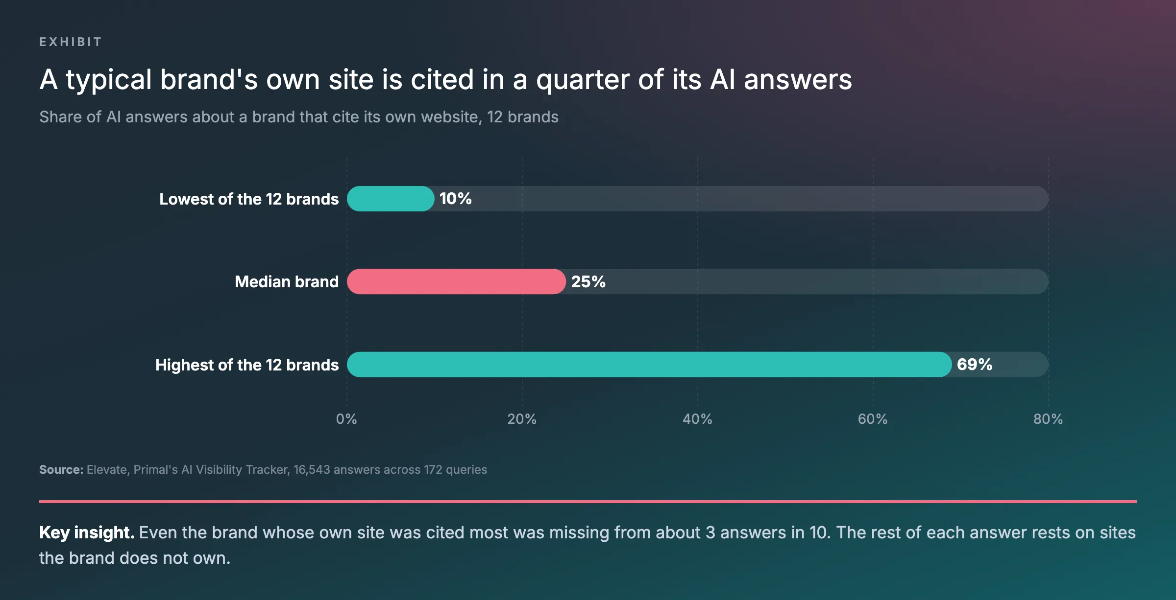 Bar chart of the share of AI answers about a brand that cite its own website, across 12 brands: lowest 10%, median 25%, highest 69%