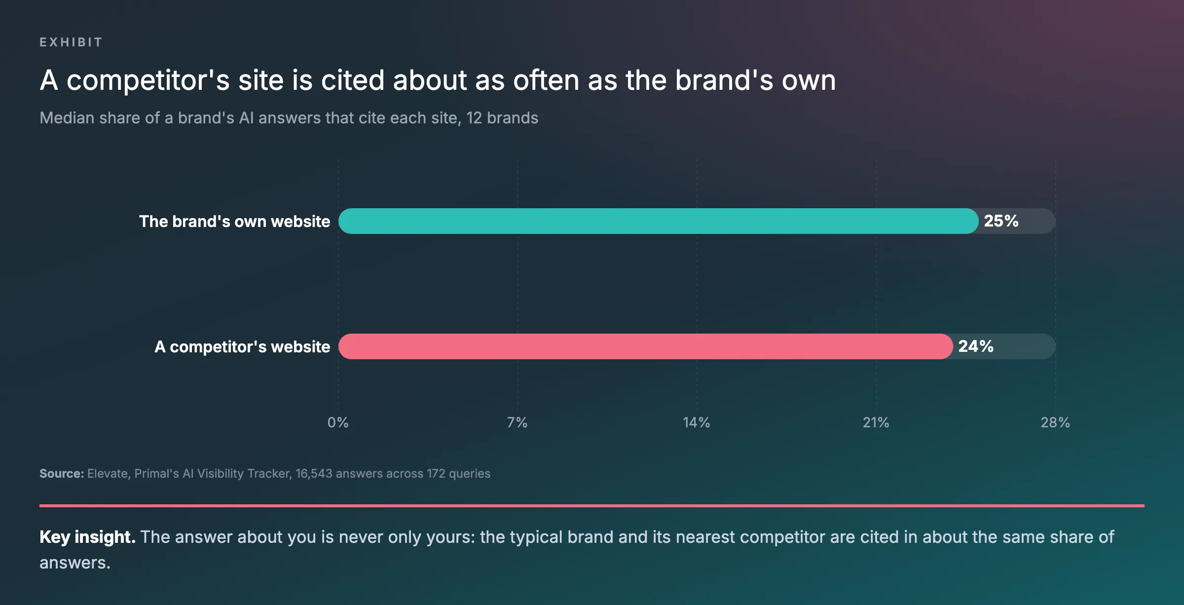Bar chart from Elevate, Primal’s AI Visibility Tracker, of the median share of a brand’s AI answers that cite its own website, about 25%, and a competitor’s website, about 24%, across 12 brands