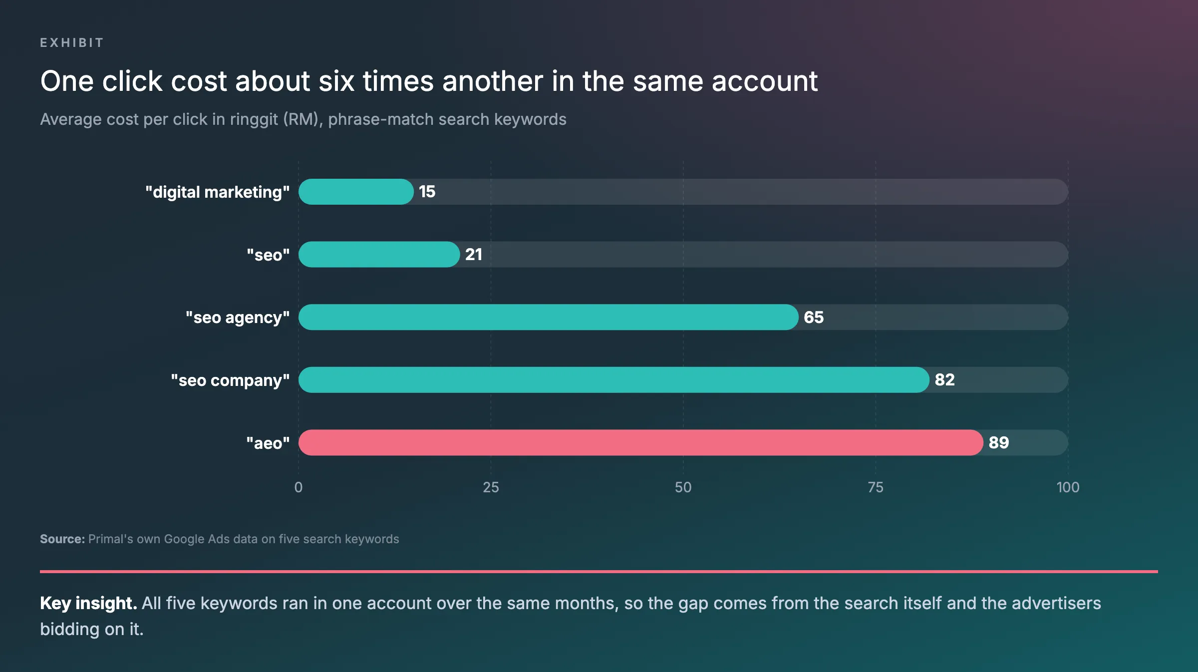 Bar chart of the average cost per click for five phrase-match keywords in Primal’s own pay per click advertising on Google this year: digital marketing about RM15, seo RM21, seo agency RM65, seo company RM82 and aeo RM89