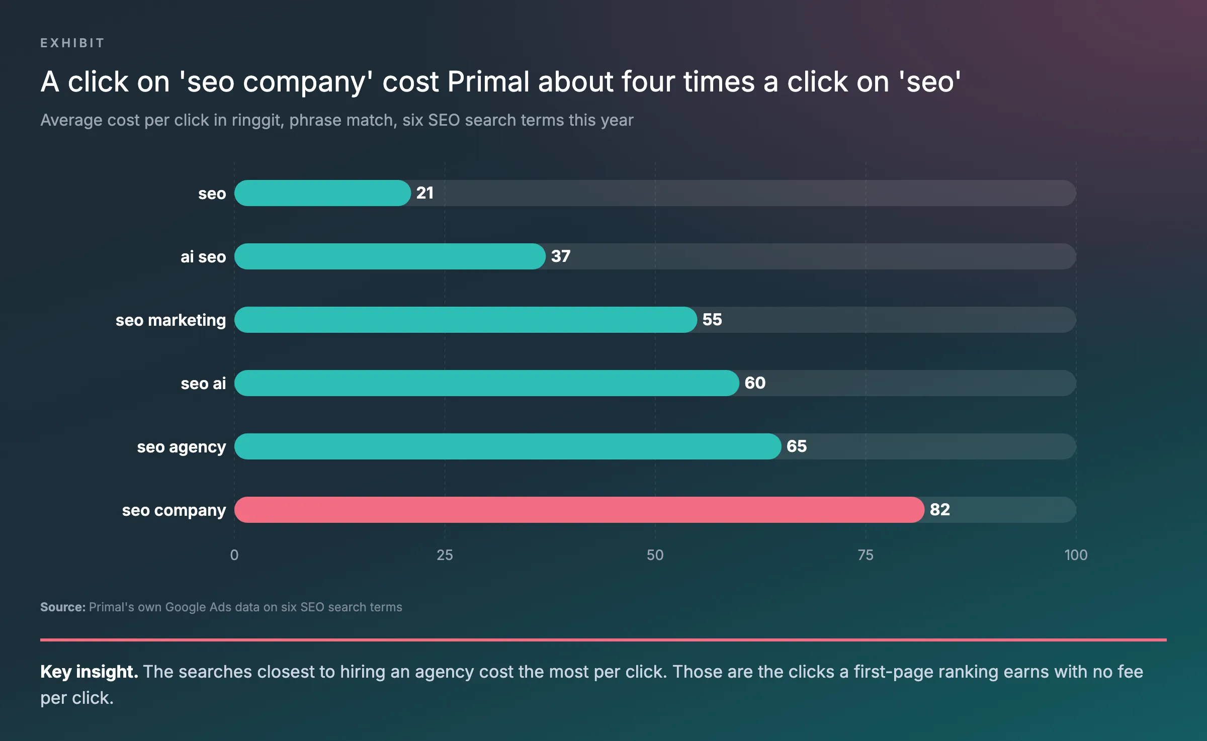 Bar chart of the average cost per click Primal paid for six SEO search terms in its own Google Ads account this year, from RM21 for seo to RM82 for seo company