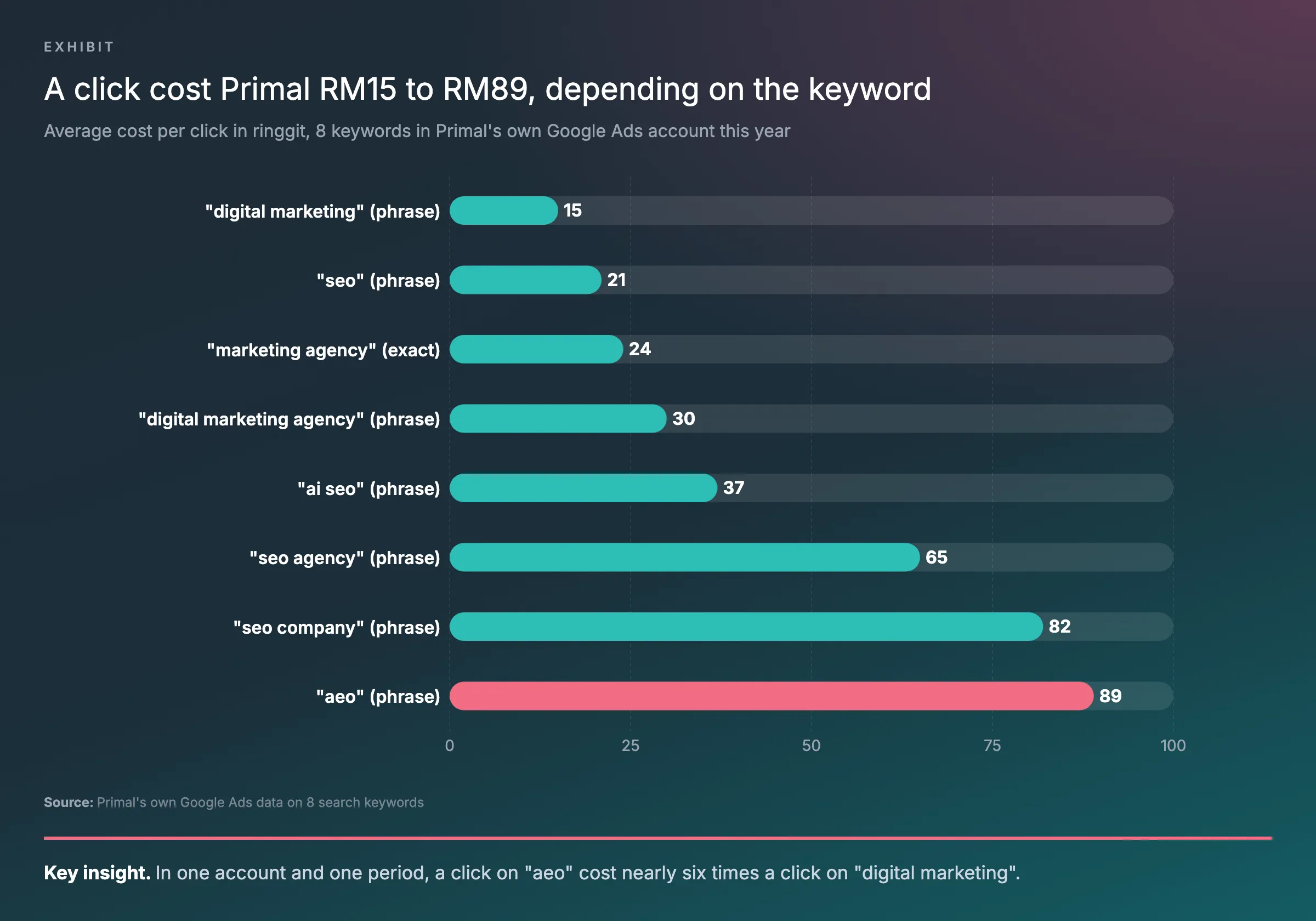 Bar chart of the average cost per click for 8 Google Ads keywords in Primal’s own account this year, from about RM15 for digital marketing to about RM89 for aeo