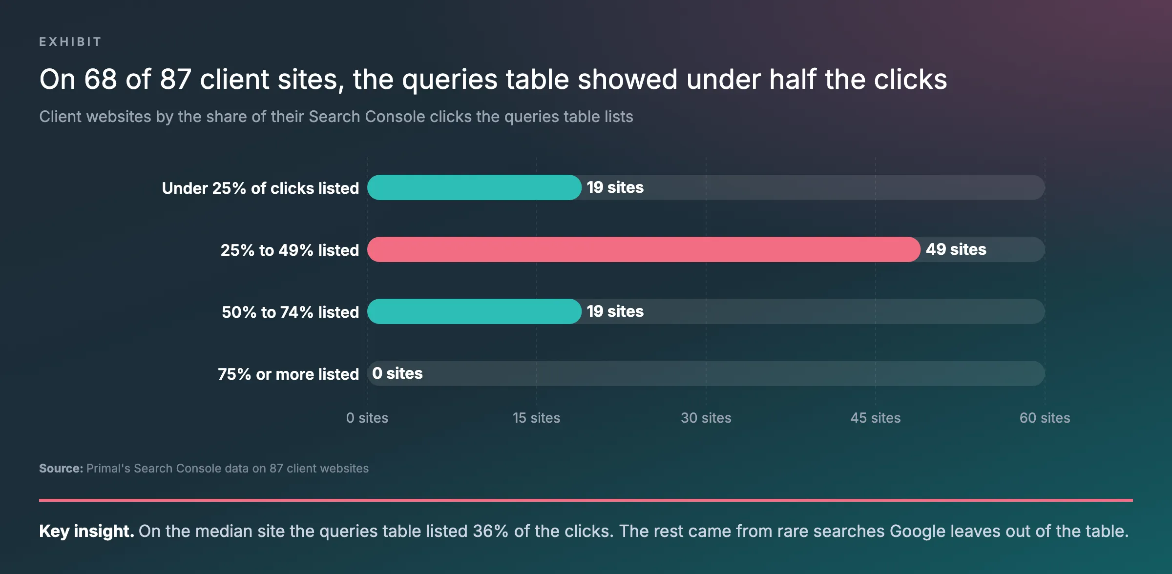 Bar chart of 87 client websites by the share of their Search Console clicks the queries table lists: 19 under 25%, 49 at 25% to 49%, 19 at 50% to 74% and none at 75% or more