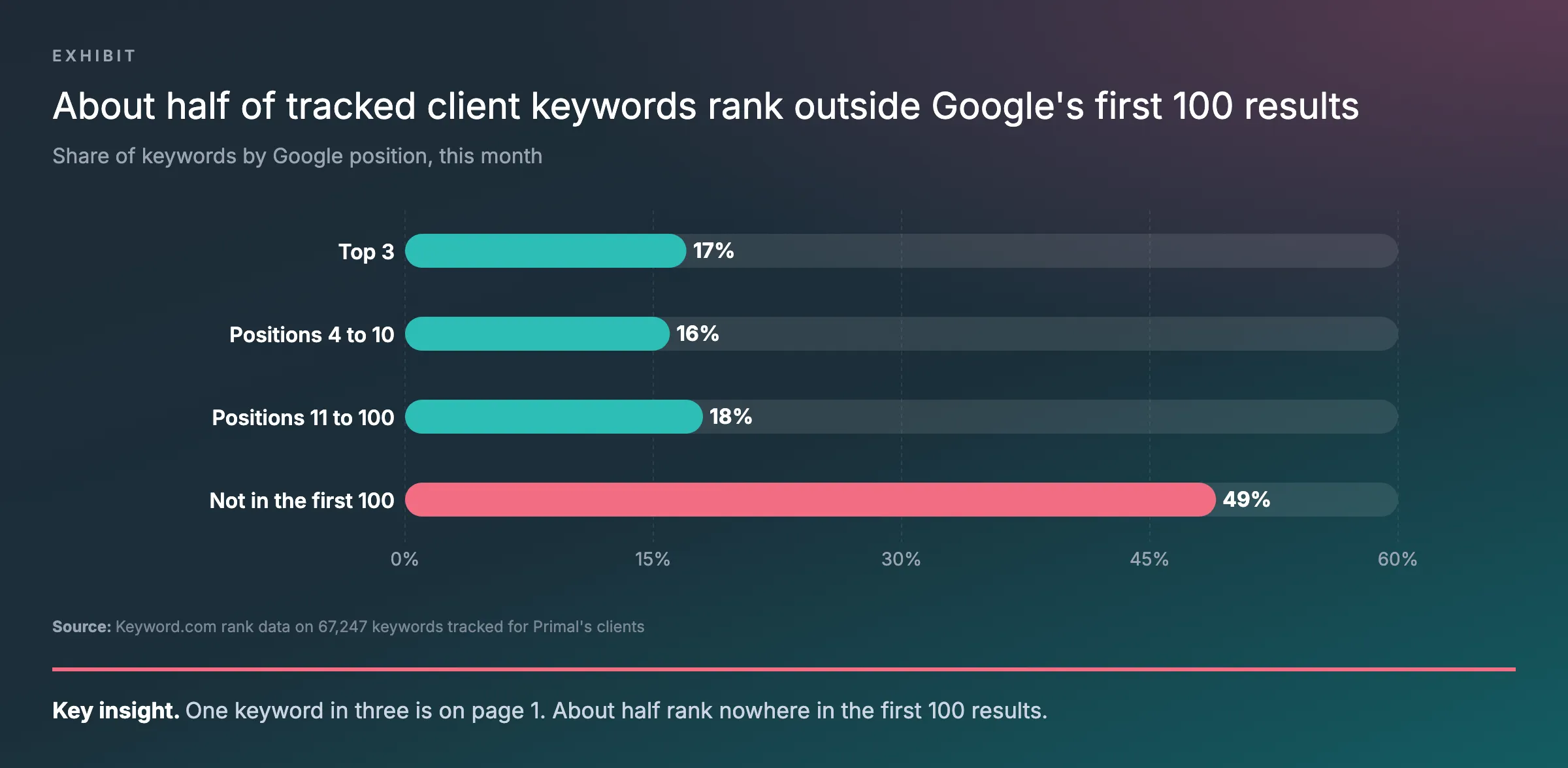 Bar chart of where the 67,247 keywords tracked in Keyword.com for Primal’s clients rank on Google: 17% in the top 3, 16% in positions 4 to 10, 18% in positions 11 to 100 and 49% outside the first 100