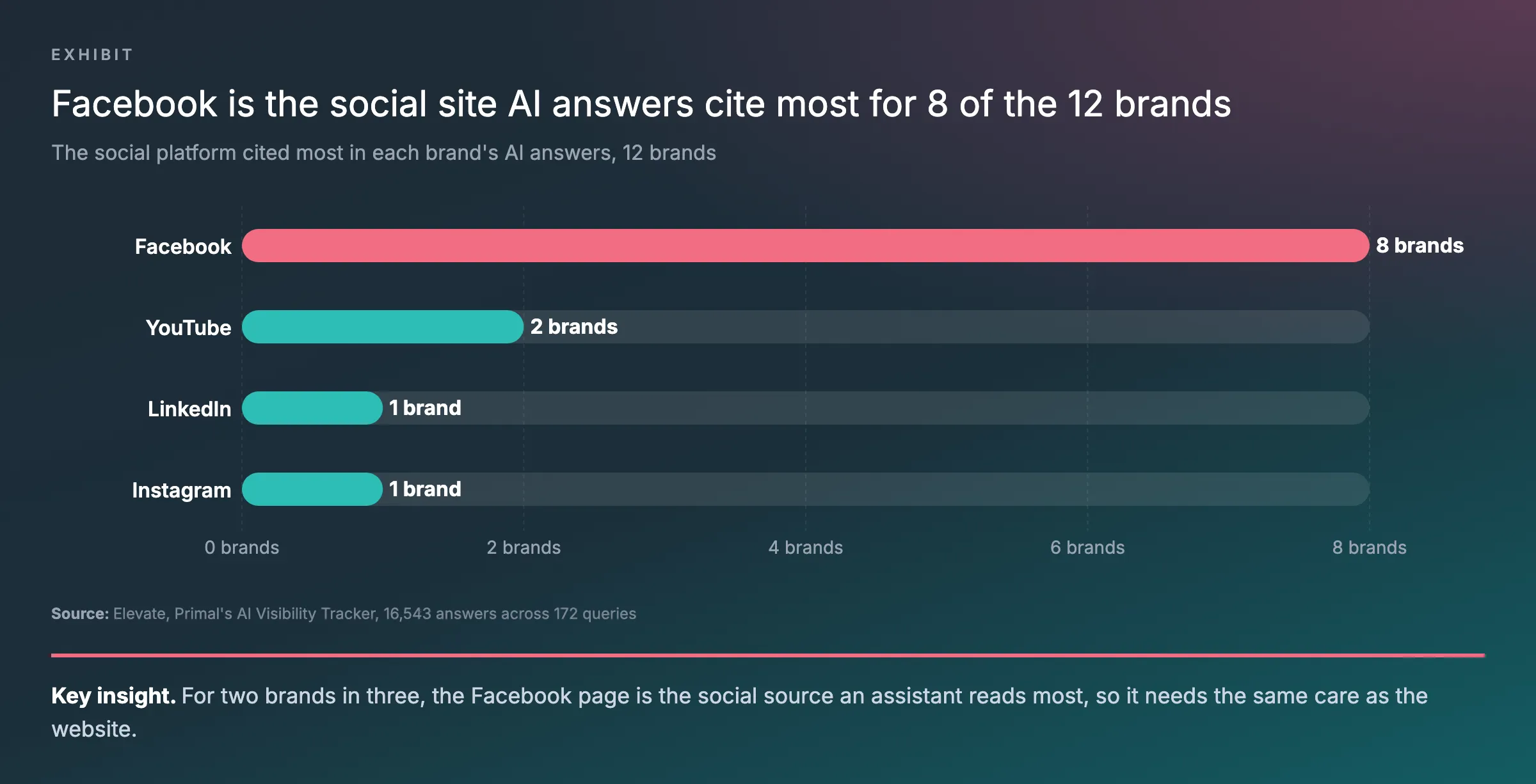 Bar chart from Elevate, Primal’s AI Visibility Tracker, of the social platform cited most in each of 12 brands’ AI answers: Facebook for 8 brands, YouTube 2, LinkedIn 1, Instagram 1