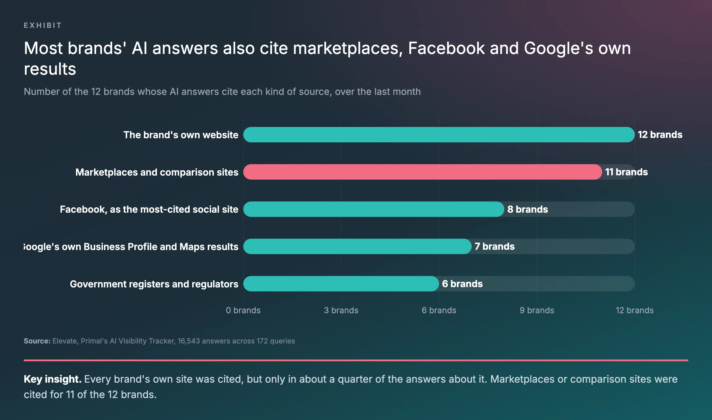 Bar chart of how many of 12 brands had each kind of source cited in AI search answers about them over the last month: own website 12, marketplaces and comparison sites 11, Facebook 8, Google’s own Business Profile and Maps results 7, government registers 6