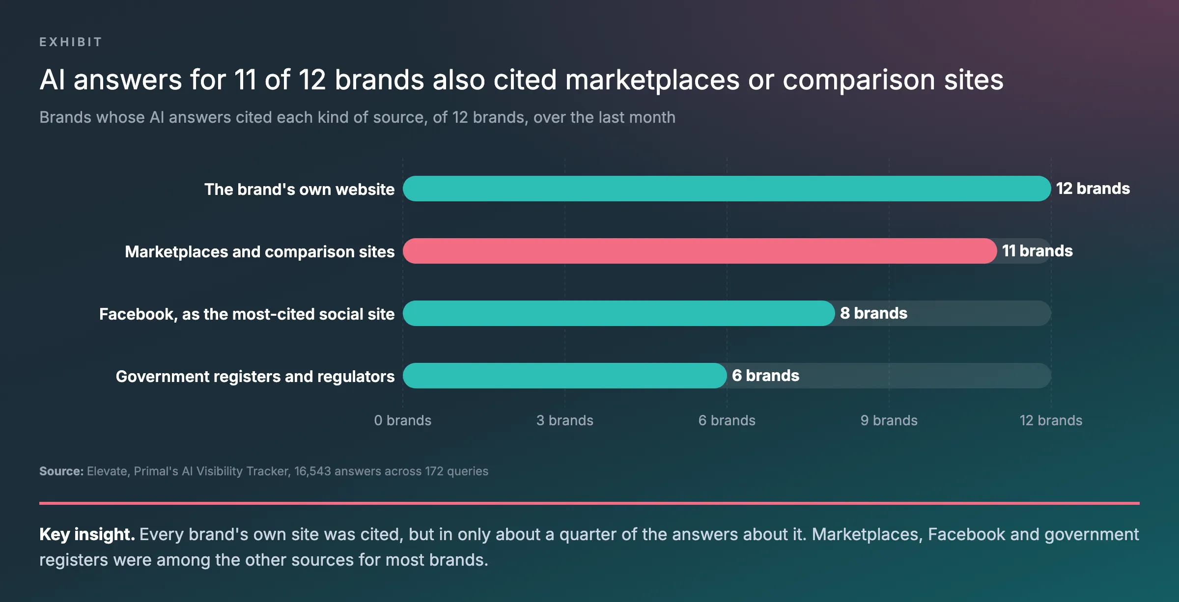 Bar chart of how many of 12 brands had each kind of source cited in the AI answers about them over one month: the brand’s own website 12, marketplaces and comparison sites 11, Facebook as the most-cited social site 8, government registers and regulators 6