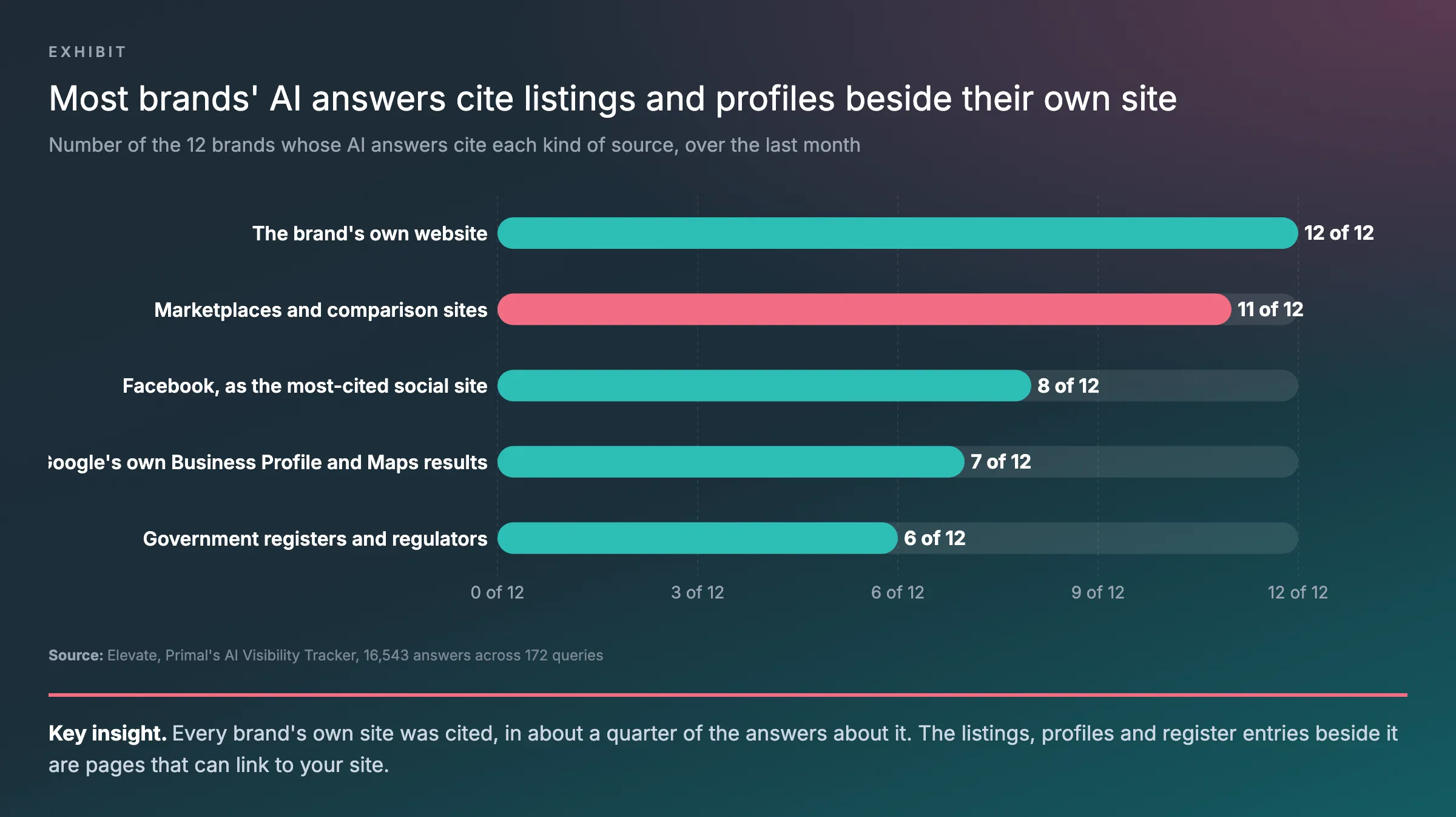 Bar chart of where to get backlinks, by the kinds of source cited in AI answers about 12 brands: the brand’s own website for all 12, marketplaces and comparison sites for 11, Facebook as the most-cited social site for 8, Google’s own Business Profile and Maps results for 7, and government registers and regulators for 6