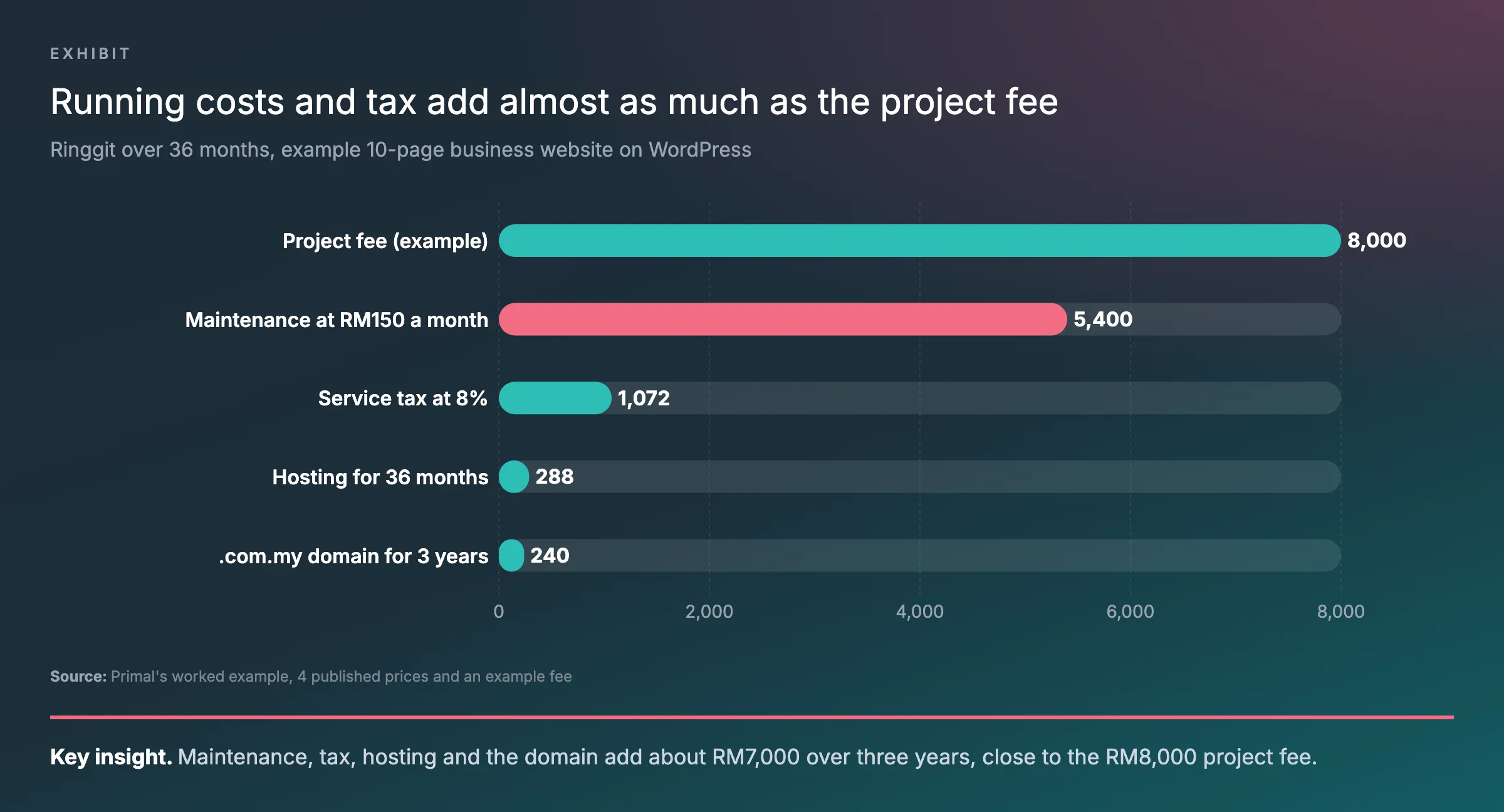 Bar chart of what an example 10-page business website costs over three years in Malaysia, with an RM8,000 project fee, RM5,400 of maintenance, RM1,072 of service tax, RM288 of hosting and RM240 for the domain