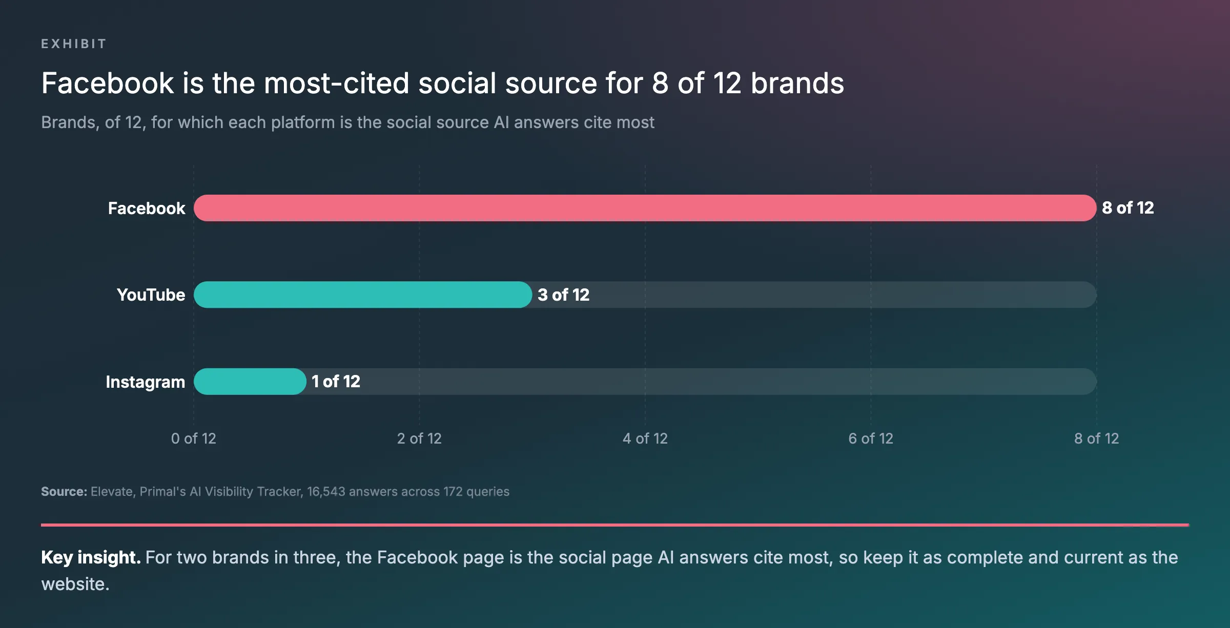 Bar chart from Elevate, Primal’s AI Visibility Tracker: Facebook is the most-cited social source in AI answers for 8 of 12 brands, YouTube for 3 and Instagram for 1