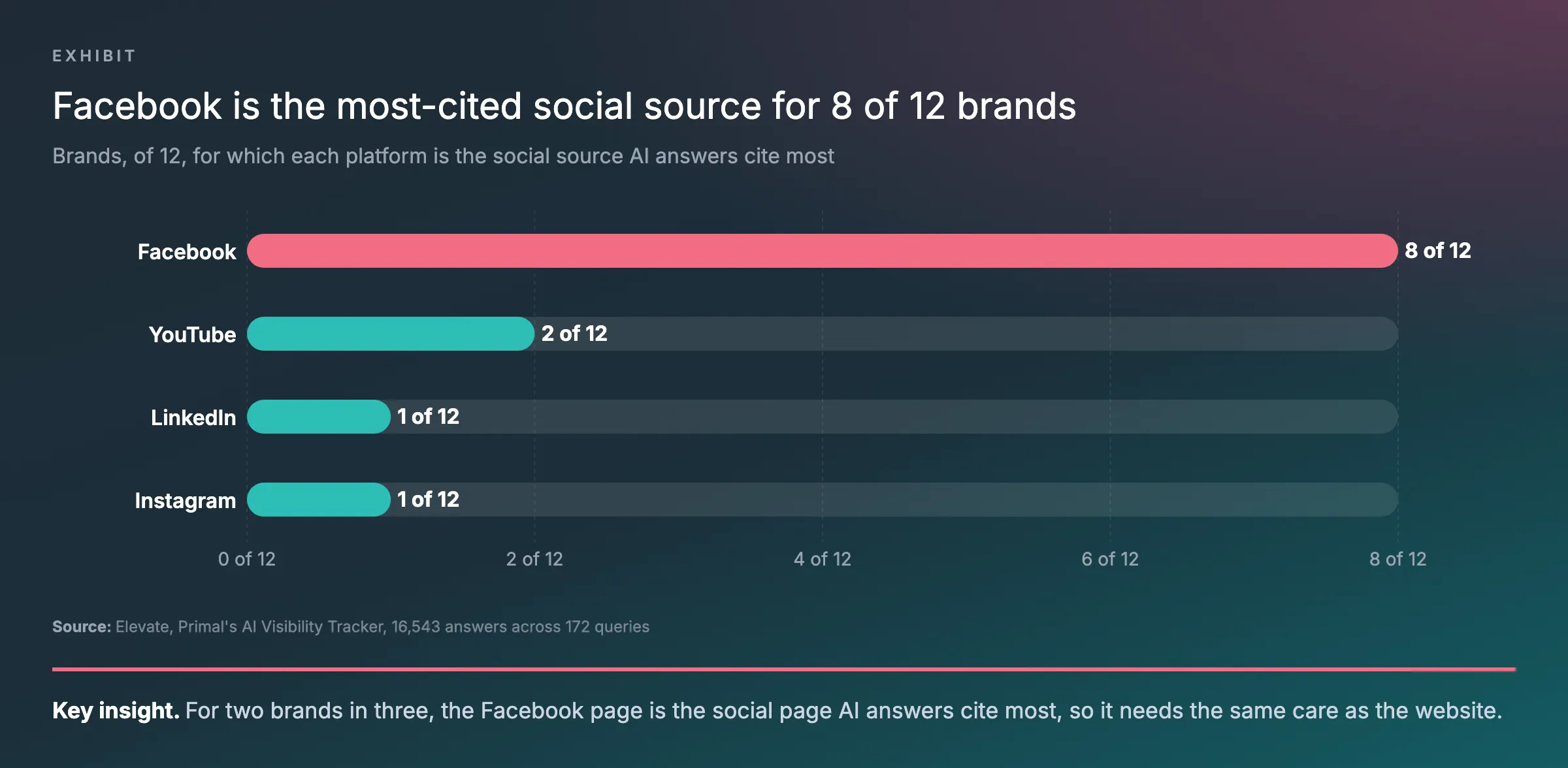 Bar chart from Elevate, Primal’s AI Visibility Tracker: Facebook is the most-cited social source in AI answers for 8 of 12 brands, YouTube for 2, LinkedIn for 1 and Instagram for 1