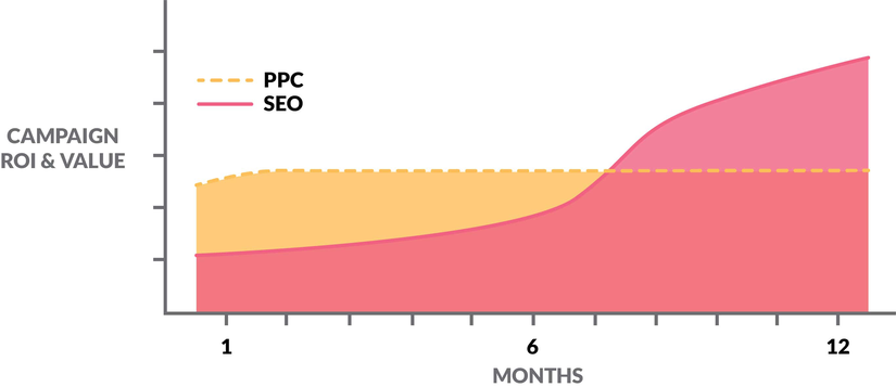 SEO & PPC is A Long-Term Strategy