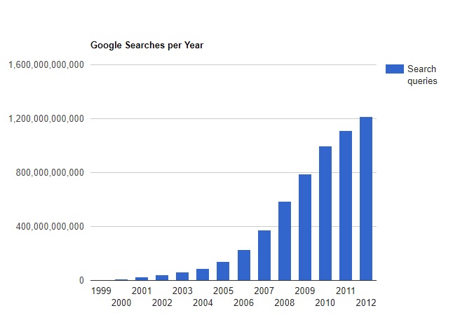 Chart showing Google reaching 1.2 trillion searches by 2012