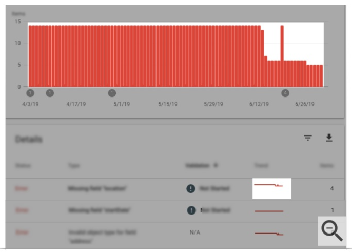Screenshot from Google Search Console showing and highlighting the error graph.