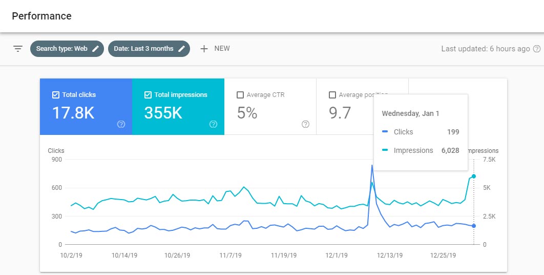 Graphic from Google Search Console showing traffics over the last 3 months.